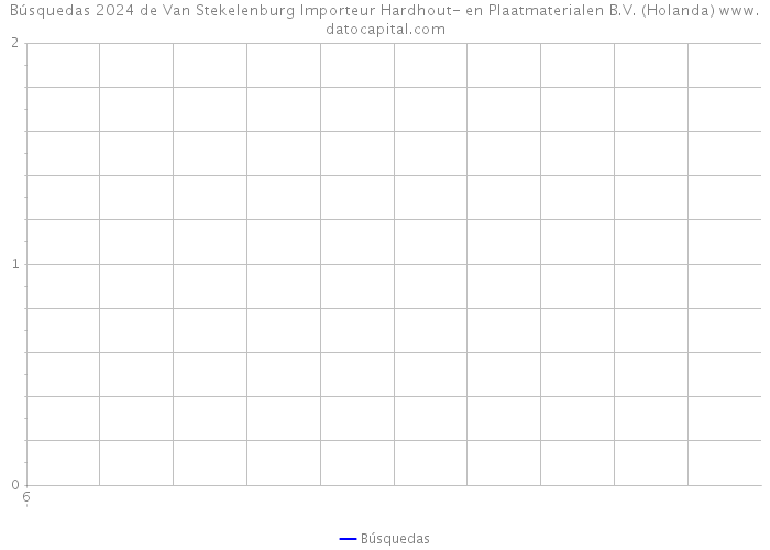Búsquedas 2024 de Van Stekelenburg Importeur Hardhout- en Plaatmaterialen B.V. (Holanda) 