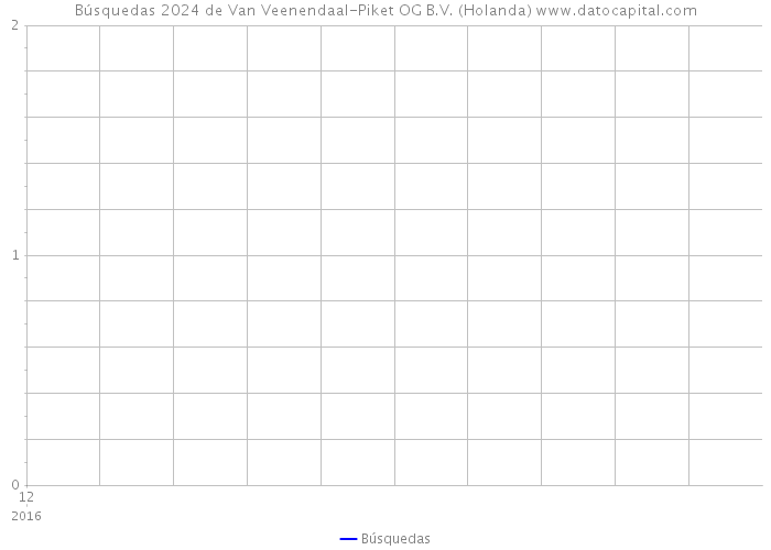 Búsquedas 2024 de Van Veenendaal-Piket OG B.V. (Holanda) 