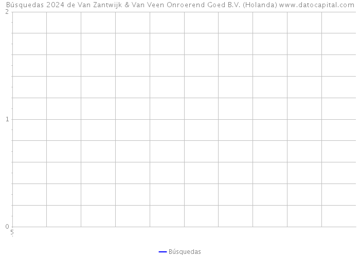 Búsquedas 2024 de Van Zantwijk & Van Veen Onroerend Goed B.V. (Holanda) 