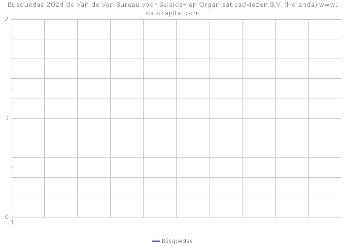 Búsquedas 2024 de Van de Ven Bureau voor Beleids- en Organisatieadviezen B.V. (Holanda) 