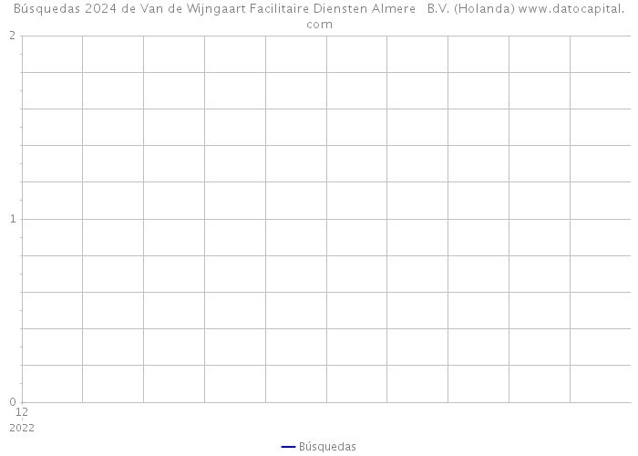 Búsquedas 2024 de Van de Wijngaart Facilitaire Diensten Almere B.V. (Holanda) 