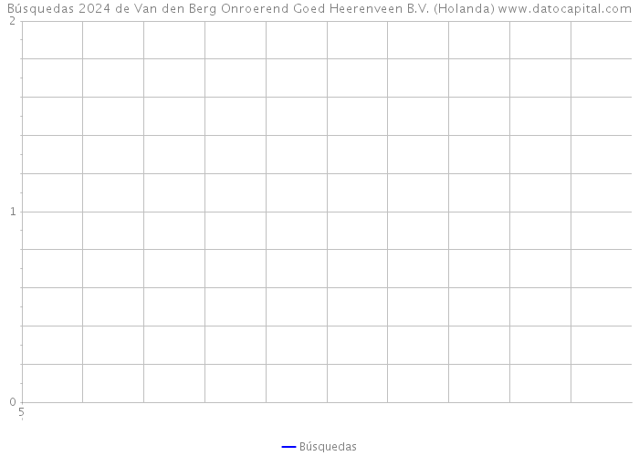 Búsquedas 2024 de Van den Berg Onroerend Goed Heerenveen B.V. (Holanda) 