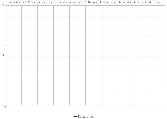 Búsquedas 2024 de Van den Bos Management & Beheer B.V. (Holanda) 