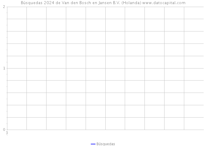 Búsquedas 2024 de Van den Bosch en Jansen B.V. (Holanda) 