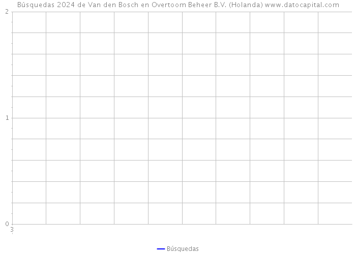 Búsquedas 2024 de Van den Bosch en Overtoom Beheer B.V. (Holanda) 
