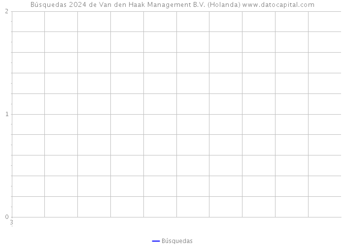 Búsquedas 2024 de Van den Haak Management B.V. (Holanda) 