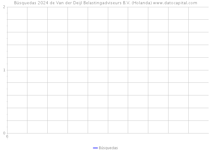 Búsquedas 2024 de Van der Deijl Belastingadviseurs B.V. (Holanda) 