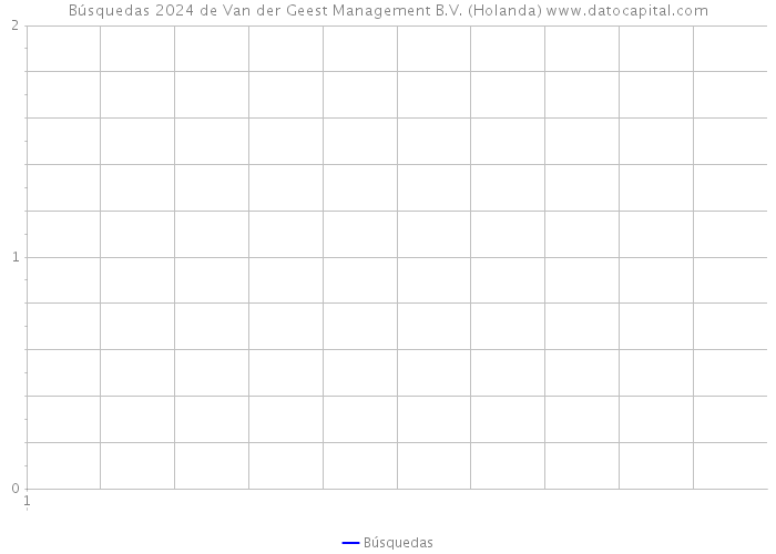 Búsquedas 2024 de Van der Geest Management B.V. (Holanda) 