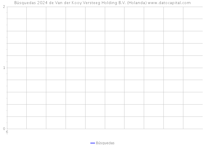 Búsquedas 2024 de Van der Kooy Versteeg Holding B.V. (Holanda) 