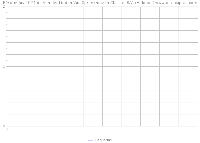 Búsquedas 2024 de Van der Linden Van Sprankhuizen Classics B.V. (Holanda) 