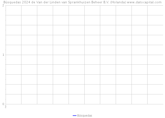Búsquedas 2024 de Van der Linden van Sprankhuizen Beheer B.V. (Holanda) 
