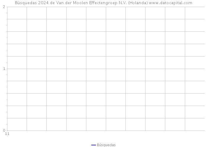 Búsquedas 2024 de Van der Moolen Effectengroep N.V. (Holanda) 