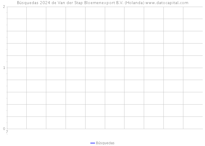 Búsquedas 2024 de Van der Stap Bloemenexport B.V. (Holanda) 