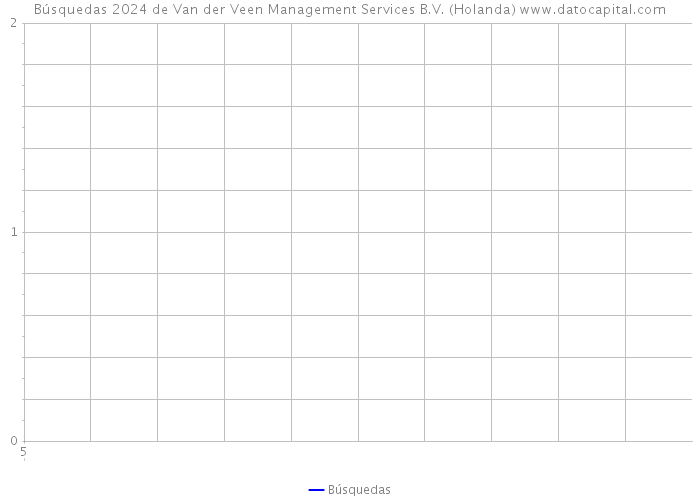 Búsquedas 2024 de Van der Veen Management Services B.V. (Holanda) 
