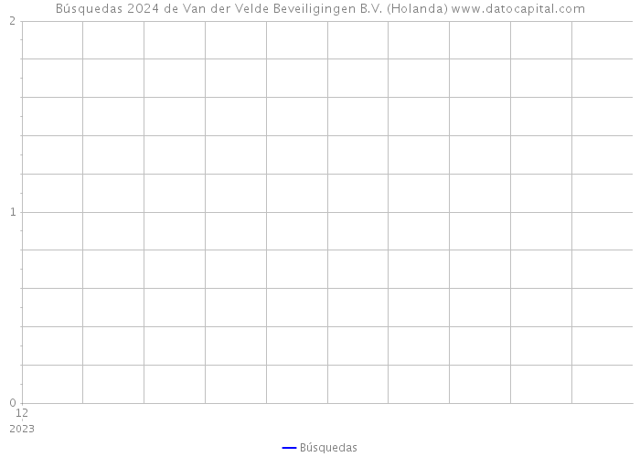Búsquedas 2024 de Van der Velde Beveiligingen B.V. (Holanda) 
