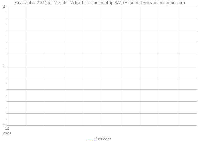 Búsquedas 2024 de Van der Velde Installatiebedrijf B.V. (Holanda) 