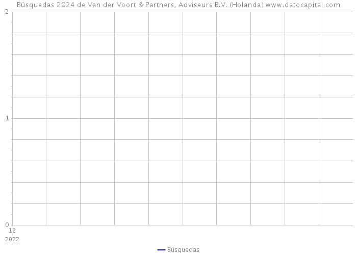 Búsquedas 2024 de Van der Voort & Partners, Adviseurs B.V. (Holanda) 