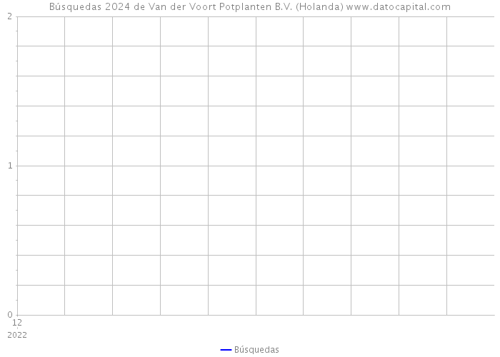 Búsquedas 2024 de Van der Voort Potplanten B.V. (Holanda) 