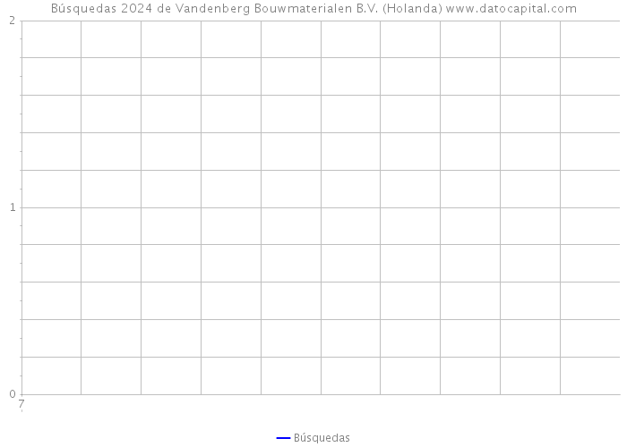 Búsquedas 2024 de Vandenberg Bouwmaterialen B.V. (Holanda) 