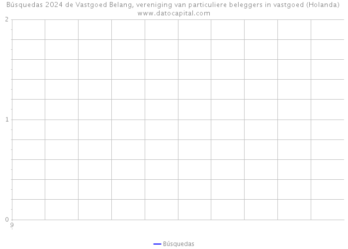 Búsquedas 2024 de Vastgoed Belang, vereniging van particuliere beleggers in vastgoed (Holanda) 