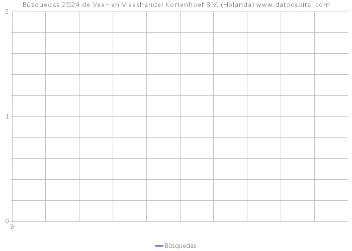 Búsquedas 2024 de Vee- en Vleeshandel Kortenhoef B.V. (Holanda) 