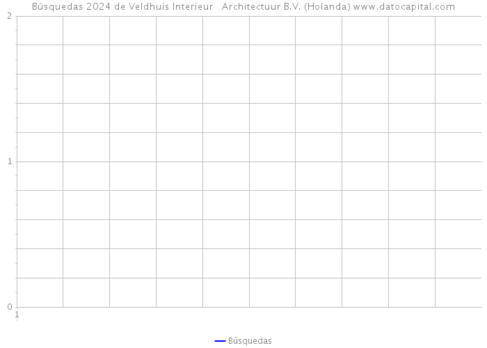 Búsquedas 2024 de Veldhuis Interieur + Architectuur B.V. (Holanda) 