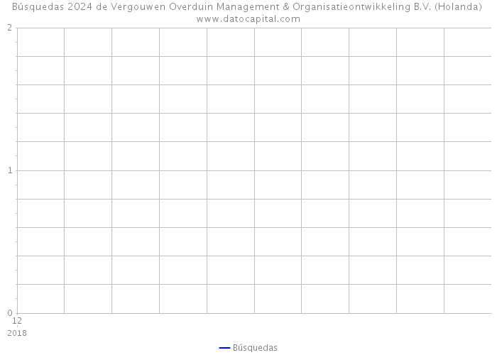 Búsquedas 2024 de Vergouwen Overduin Management & Organisatieontwikkeling B.V. (Holanda) 