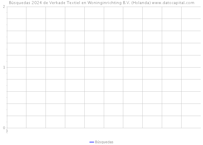 Búsquedas 2024 de Verkade Textiel en Woninginrichting B.V. (Holanda) 