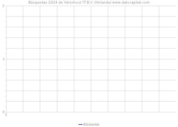 Búsquedas 2024 de Verschoor IT B.V. (Holanda) 