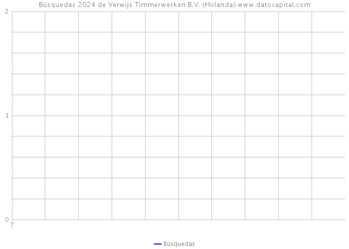 Búsquedas 2024 de Verwijs Timmerwerken B.V. (Holanda) 