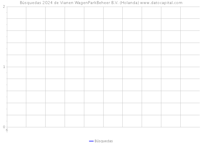 Búsquedas 2024 de Vianen WagenParkBeheer B.V. (Holanda) 