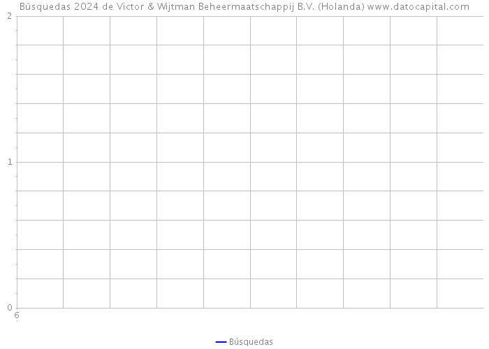 Búsquedas 2024 de Victor & Wijtman Beheermaatschappij B.V. (Holanda) 