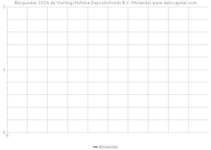 Búsquedas 2024 de Vierling/Hofstra Depositofonds B.V. (Holanda) 