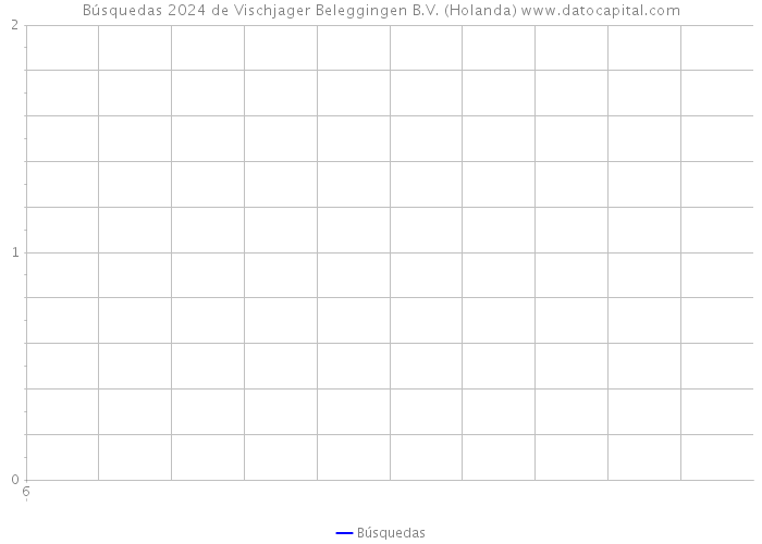 Búsquedas 2024 de Vischjager Beleggingen B.V. (Holanda) 