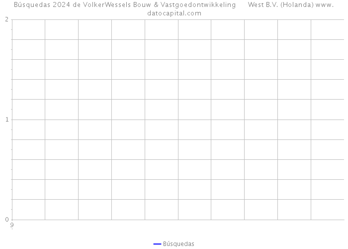 Búsquedas 2024 de VolkerWessels Bouw & Vastgoedontwikkeling West B.V. (Holanda) 