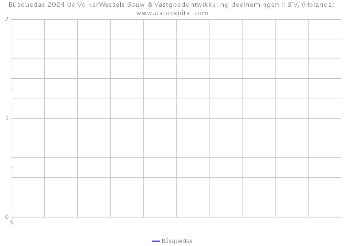 Búsquedas 2024 de VolkerWessels Bouw & Vastgoedontwikkeling deelnemingen II B.V. (Holanda) 