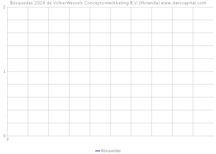 Búsquedas 2024 de VolkerWessels Conceptontwikkeling B.V. (Holanda) 
