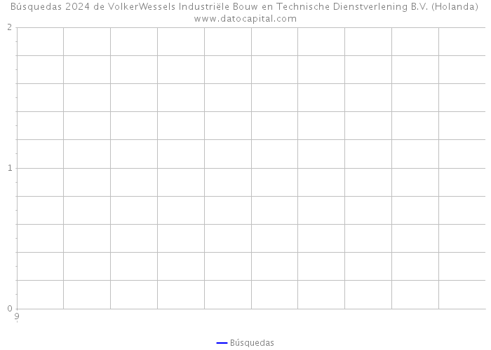 Búsquedas 2024 de VolkerWessels Industriële Bouw en Technische Dienstverlening B.V. (Holanda) 