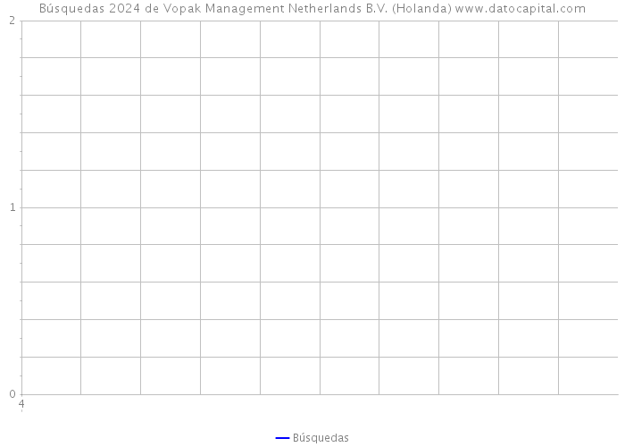 Búsquedas 2024 de Vopak Management Netherlands B.V. (Holanda) 