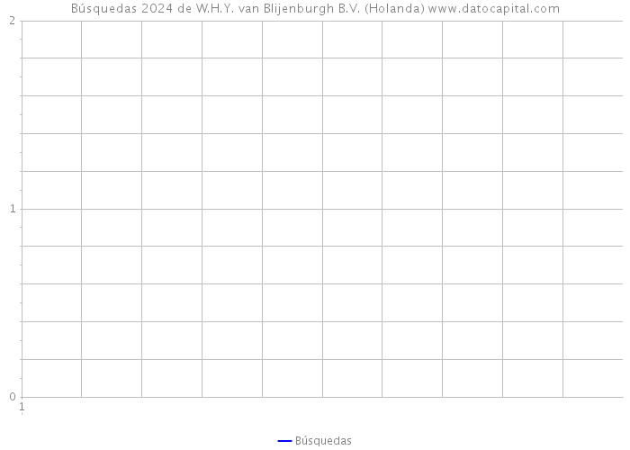 Búsquedas 2024 de W.H.Y. van Blijenburgh B.V. (Holanda) 