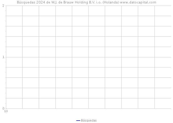 Búsquedas 2024 de W.J. de Brauw Holding B.V. i.o. (Holanda) 
