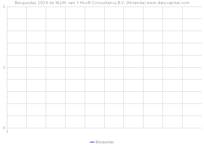 Búsquedas 2024 de W.J.M. van 't Hooft Consultancy B.V. (Holanda) 