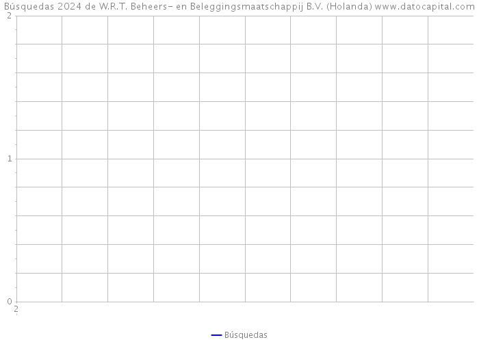 Búsquedas 2024 de W.R.T. Beheers- en Beleggingsmaatschappij B.V. (Holanda) 