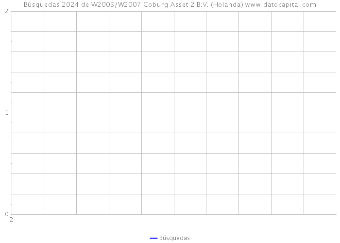 Búsquedas 2024 de W2005/W2007 Coburg Asset 2 B.V. (Holanda) 