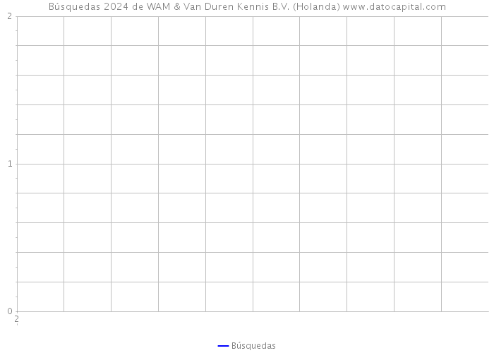 Búsquedas 2024 de WAM & Van Duren Kennis B.V. (Holanda) 