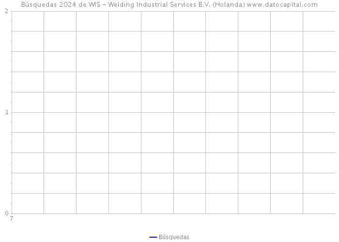 Búsquedas 2024 de WIS - Welding Industrial Services B.V. (Holanda) 