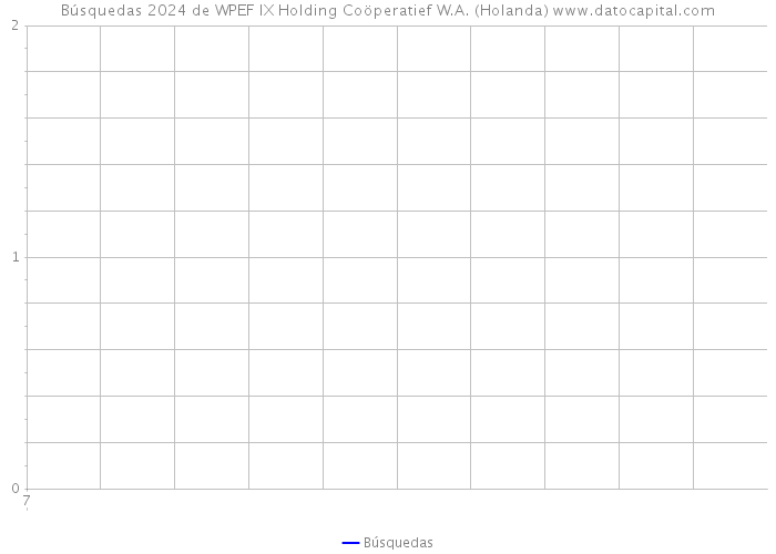 Búsquedas 2024 de WPEF IX Holding Coöperatief W.A. (Holanda) 