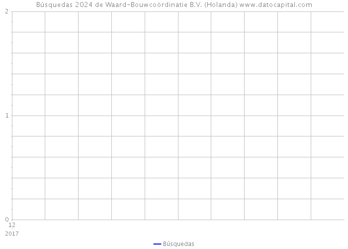 Búsquedas 2024 de Waard-Bouwcoördinatie B.V. (Holanda) 