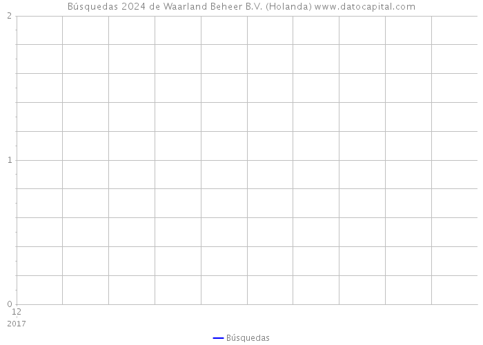 Búsquedas 2024 de Waarland Beheer B.V. (Holanda) 