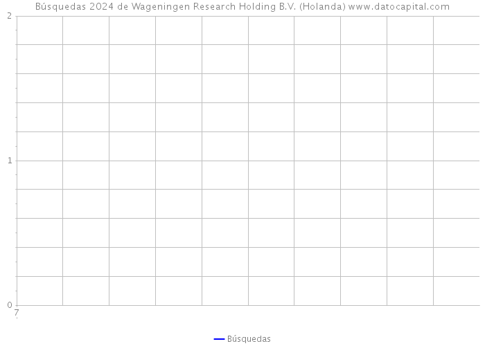 Búsquedas 2024 de Wageningen Research Holding B.V. (Holanda) 